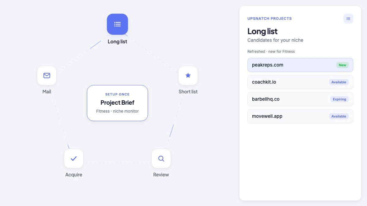 UpSnatch Projects lifecycle: Project Brief once, then Long list, Short list, Review, Acquire, Mail on loop